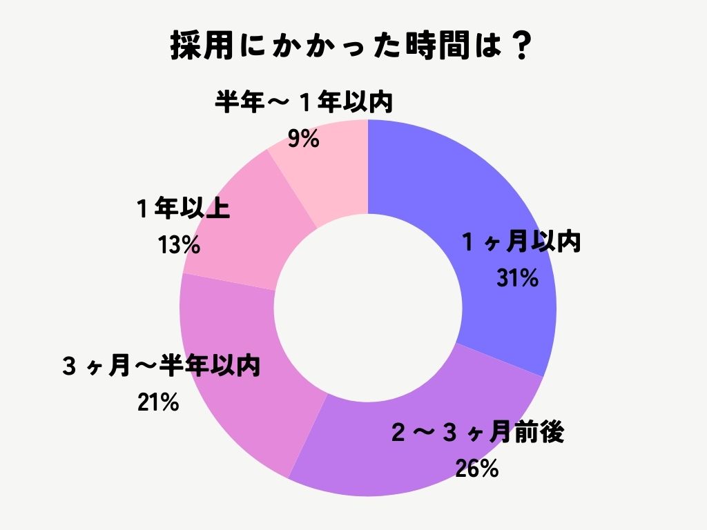 フルリモートで採用されるまでにかかった時間