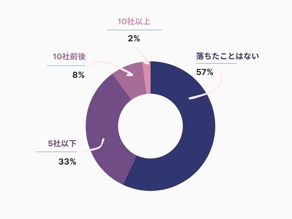 フルリモートでの採用面接に落ちた経験