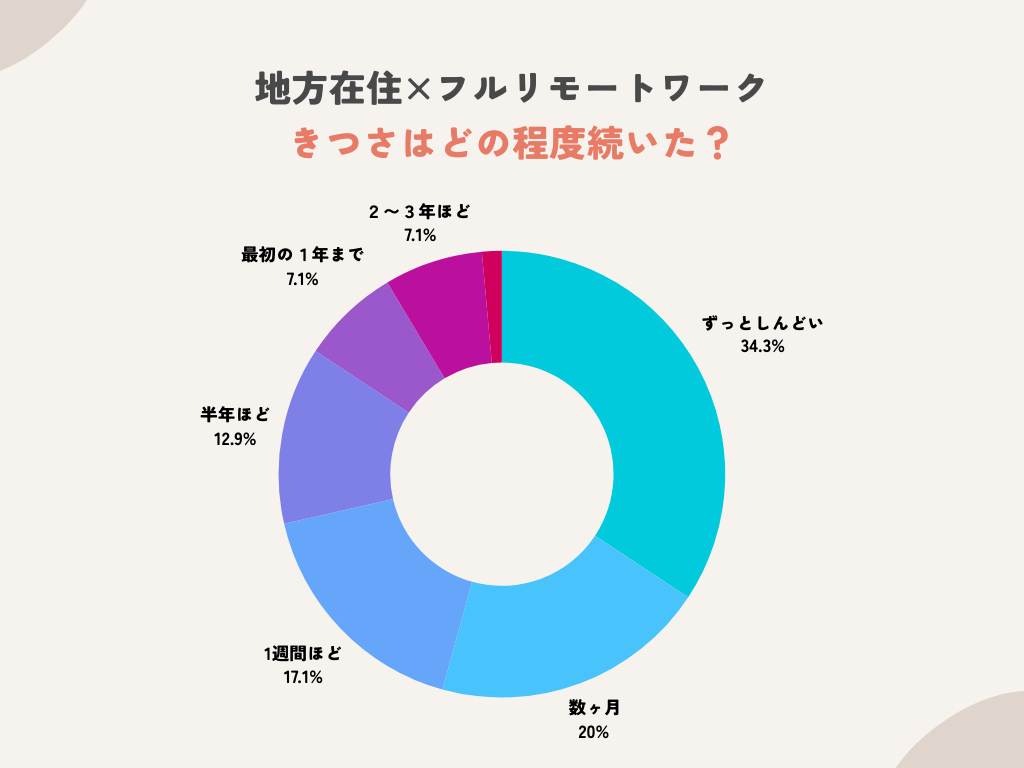 フルリモートのきつさはどの程度続いたのか