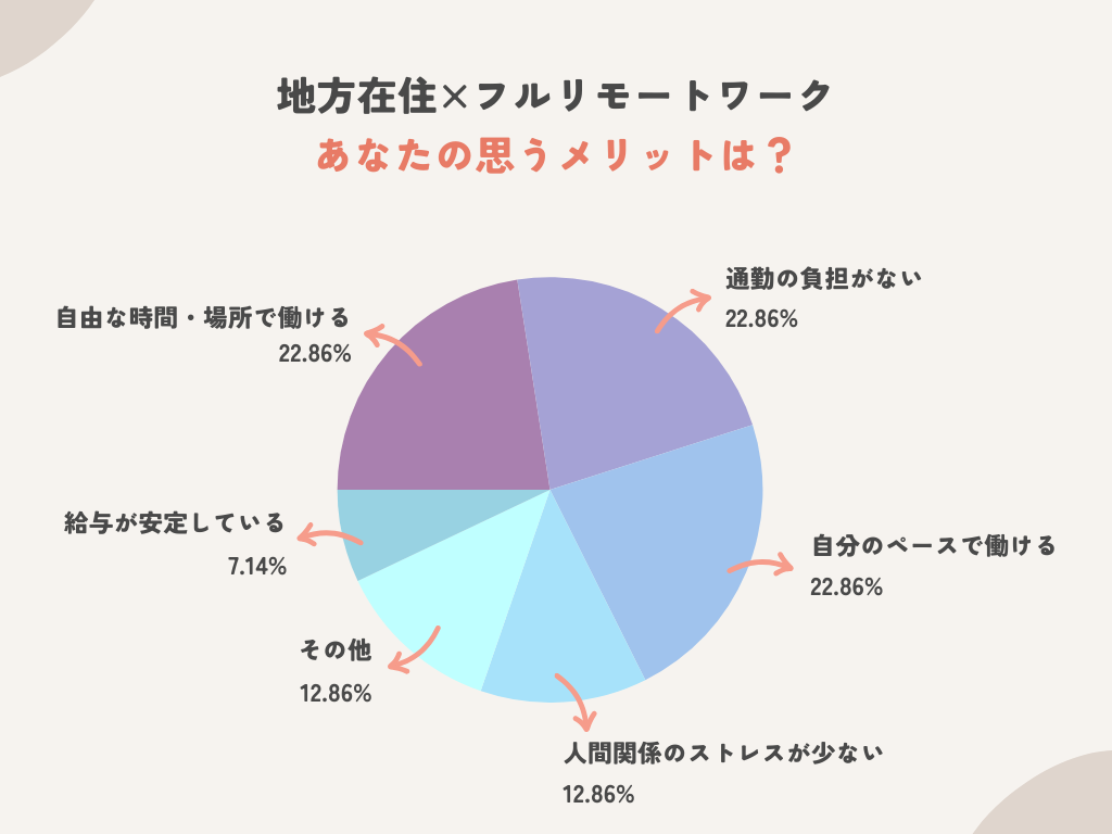 フルリモート・地方在住のメリットとは