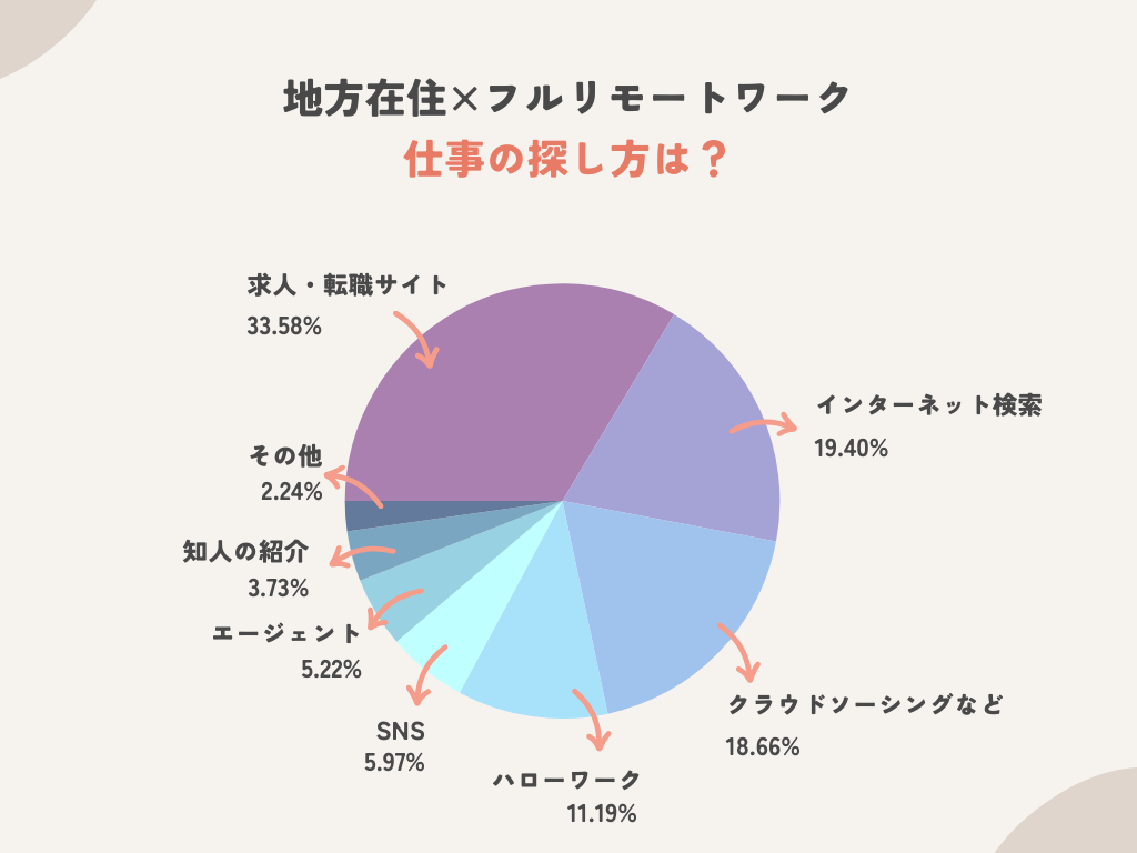 地方在住×フルリモートワークの求人の探し方とは