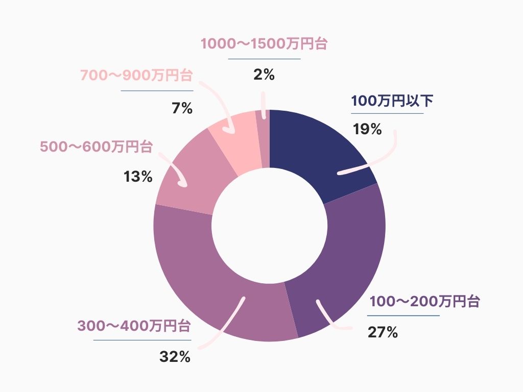 フルリモートワークの年収とは