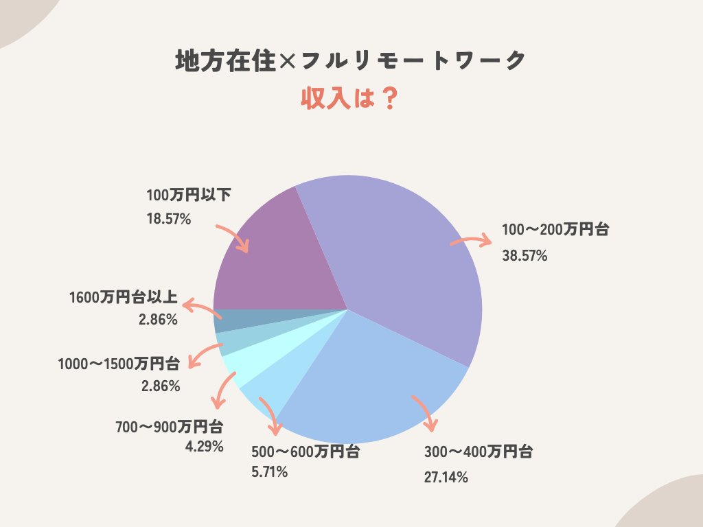 地方在住×フルリモートワークの年収とは