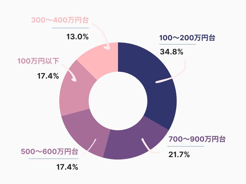 フルリモートワーク経験3年以上の人の年収