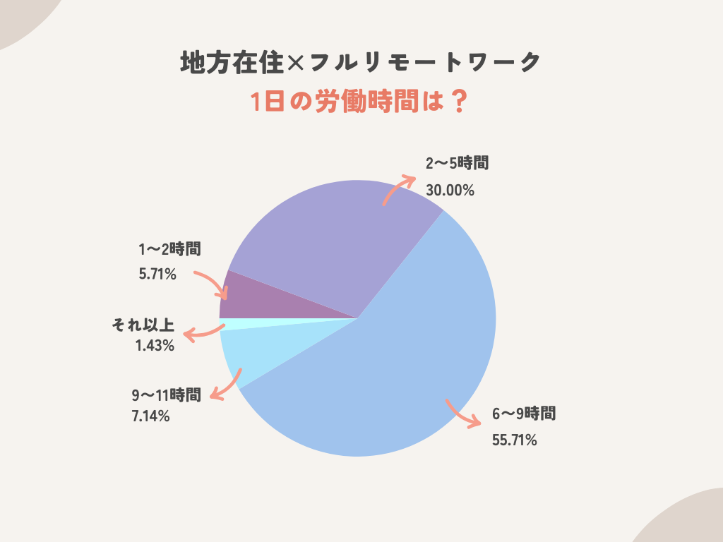 地方在住×フルリモートワークの労働時間とは