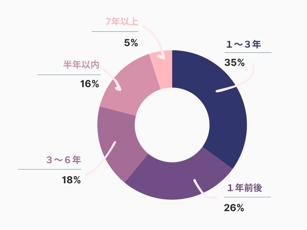 フルリモートワークの経験年数