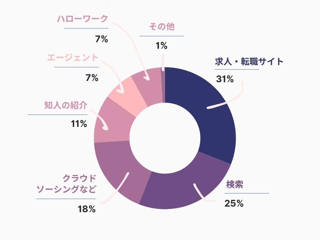 フルリモートワーク求人の探し方