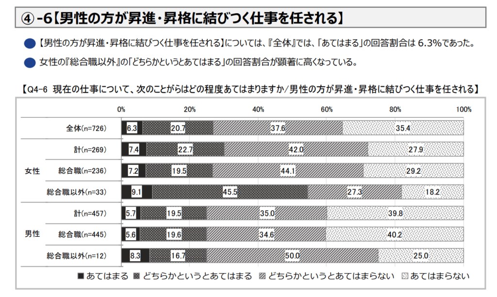 収入・役職などの男女格差がいまだに存在する