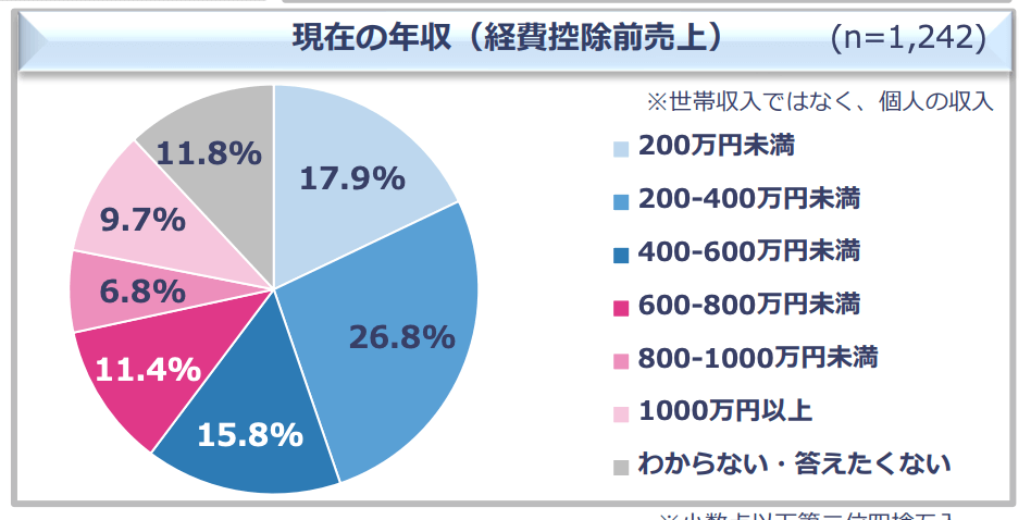 フリーランス白書2024