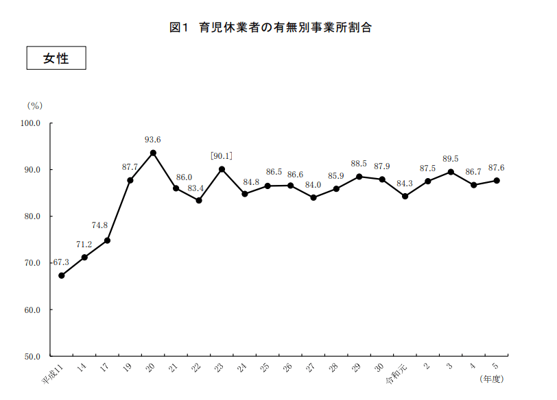 女性の育休取得率は80%台