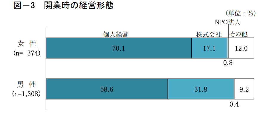 日本政策金融公庫